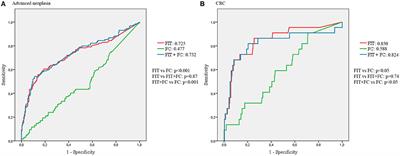 The Addition of Other Fecal Biomarkers Does Not Improve the Diagnostic Accuracy of Immunochemical Fecal Occult Blood Test Alone in a Colorrectal Cancer Screening Cohort